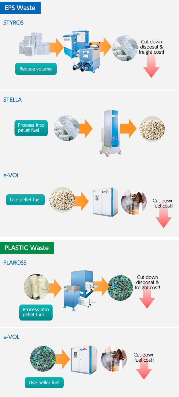 EPS Waste PLASTIC Waste