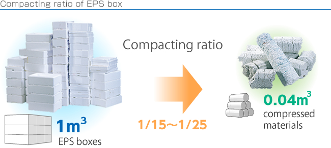 Compacting ratio 1/5～1/25