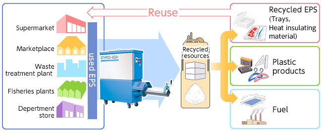 Styrofoam recycling flow image