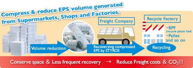 Reduce EPS volume in supermarket, retail shops.