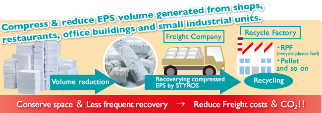 Reduce volume of EPS  from shops, restaurants, office buildings and small industrial units.