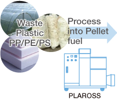 waste plastic, process into pellet fuel, plaross