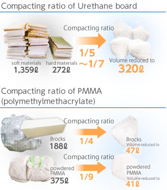 Compacting ratio of Urethane board　Compacting ratio of PMMA (polymethylmethacrylate)