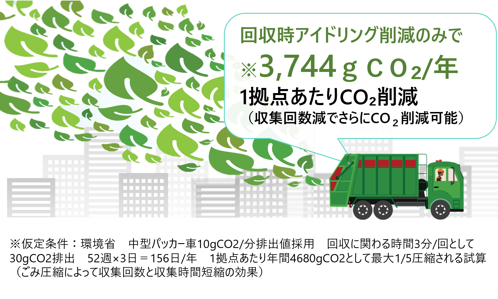 ゴミ排出にかかるCO2 を削減