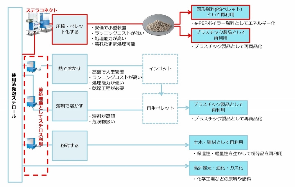 販売質屋 C2Ａ【棚北海297266有】産業廃棄処理 大型発泡スチロールウレタン断熱材破砕機 10cm厚可能上２軸破砕 下２軸破砕 投入口 その他 