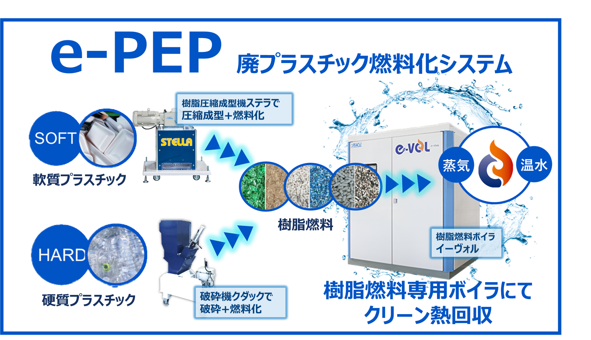 e-PEPシステム