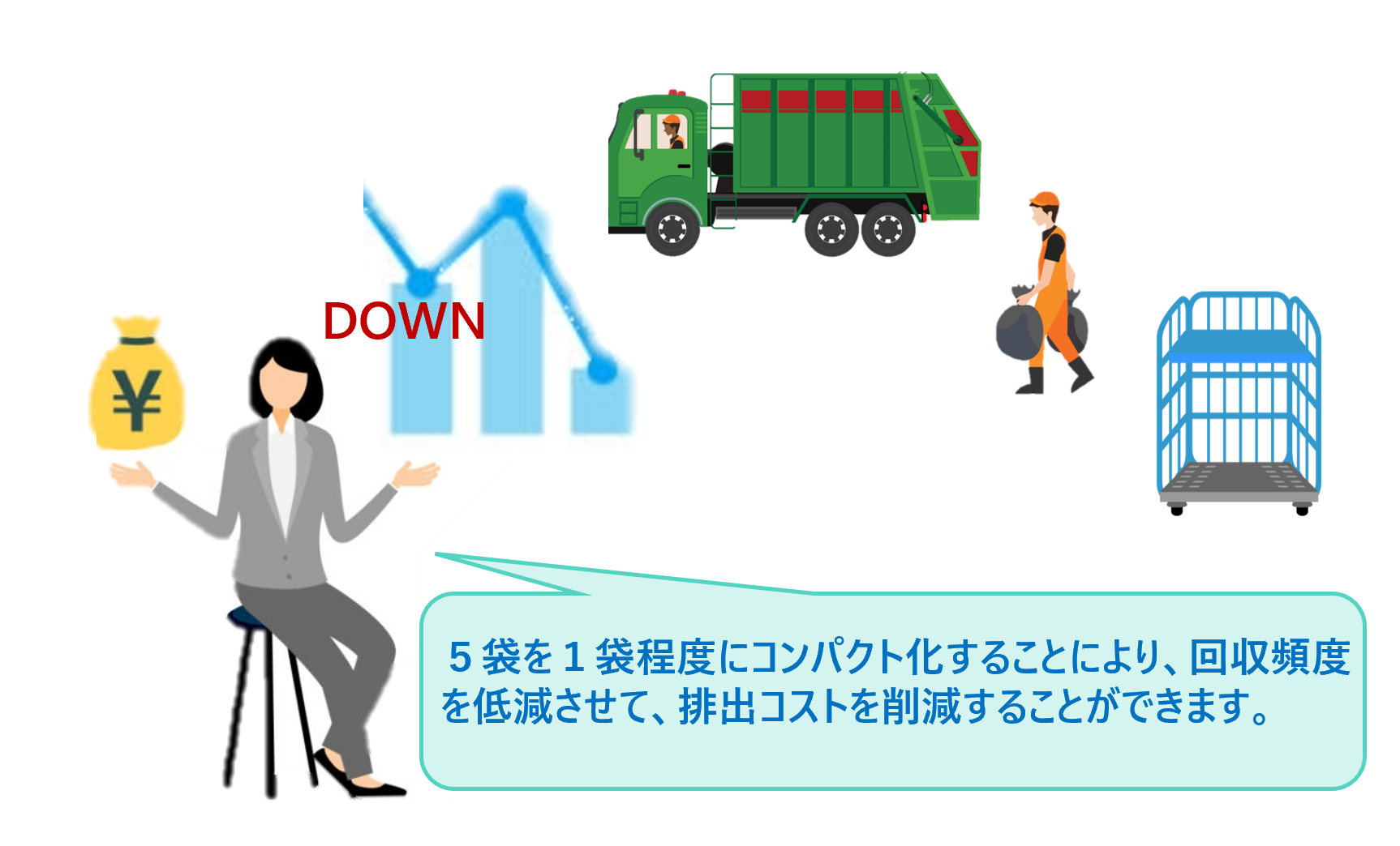 ゴミ圧縮によりコスト削減