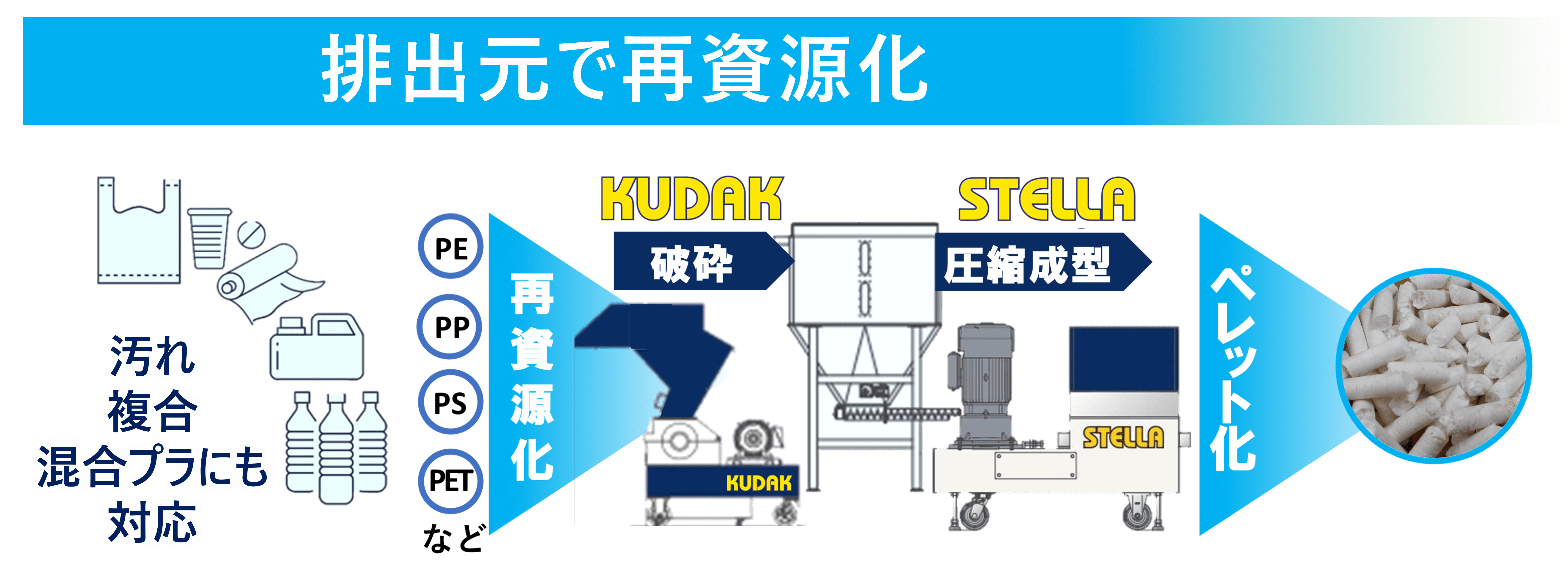 プラスチックの再資源化