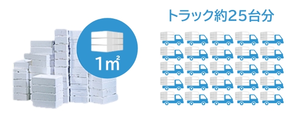 スチロス導入前の圧縮率とトラック台数 スチロス導入前の圧縮率とトラック台数