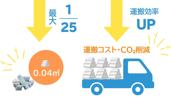 スチロス導入後の圧縮率とトラック台数 スチロス導入後の圧縮率とトラック台数