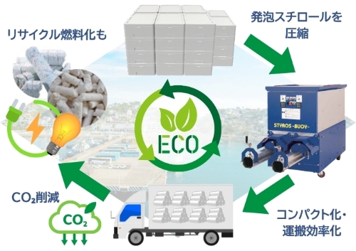 なぜスチロス_イメージ画像500 なぜスチロス_イメージ画像500