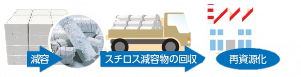 圧縮後はリサイクル利用も可能