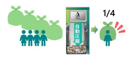 投入ごみを自動圧縮!　 容量最大4倍※に拡張。溢れゼロへ。。 回収頻度を大幅削減し、人手もコストも抑制します。